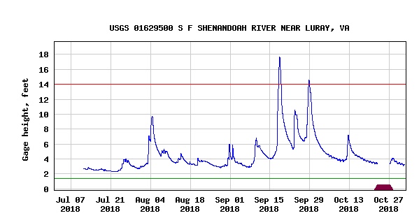 River levels from July to Oct '18